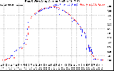 Solar PV/Inverter Performance Photovoltaic Panel Current Output