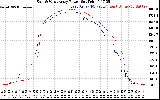 Solar PV/Inverter Performance Photovoltaic Panel Power Output