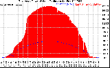 Solar PV/Inverter Performance East Array Power Output & Solar Radiation