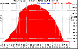 Solar PV/Inverter Performance East Array Actual & Average Power Output