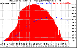 Solar PV/Inverter Performance East Array Actual & Running Average Power Output