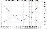 Solar PV/Inverter Performance Sun Altitude Angle & Sun Incidence Angle on PV Panels