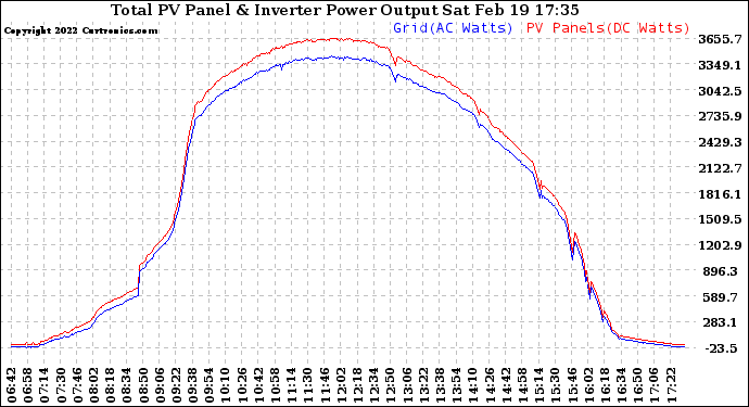 Solar PV/Inverter Performance PV Panel Power Output & Inverter Power Output