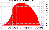 Solar PV/Inverter Performance Total PV Panel Power Output & Solar Radiation