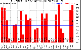Solar PV/Inverter Performance Daily Solar Energy Production