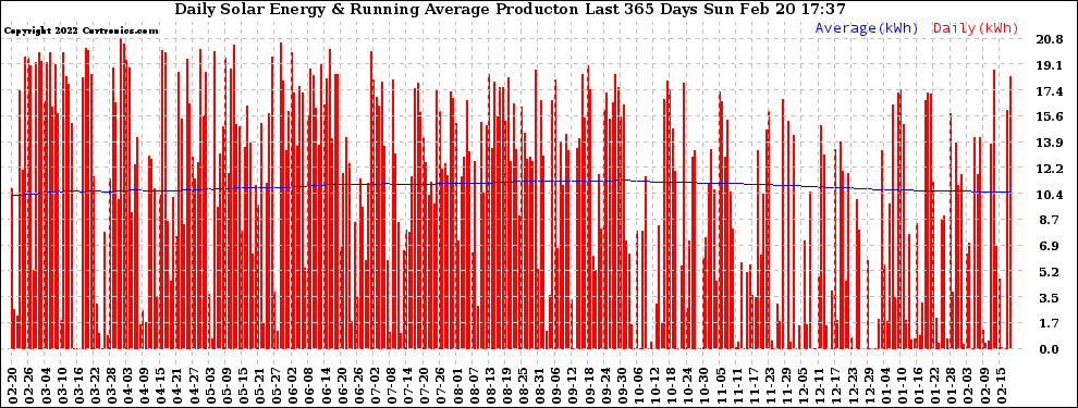 Solar PV/Inverter Performance Daily Solar Energy Production Running Average Last 365 Days