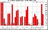 Solar PV/Inverter Performance Daily Solar Energy Production Value