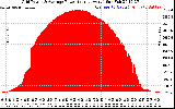 Solar PV/Inverter Performance Inverter Power Output