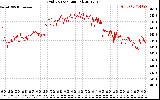 Solar PV/Inverter Performance Grid Voltage
