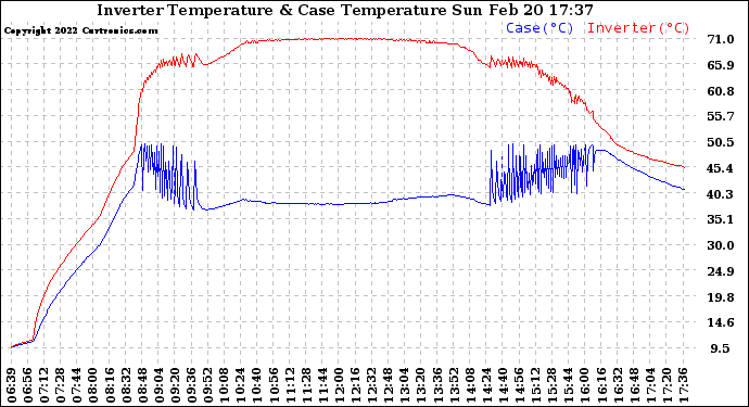 Solar PV/Inverter Performance Inverter Operating Temperature