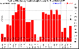 Solar PV/Inverter Performance Monthly Solar Energy Value Average Per Day ($)