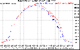 Solar PV/Inverter Performance Photovoltaic Panel Power Output