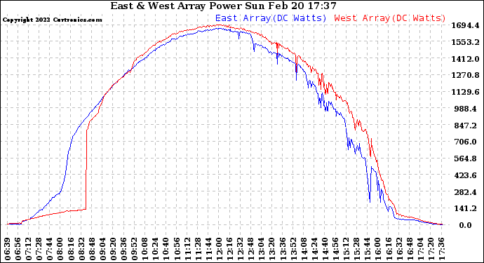 Solar PV/Inverter Performance Photovoltaic Panel Power Output