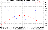 Solar PV/Inverter Performance Sun Altitude Angle & Sun Incidence Angle on PV Panels