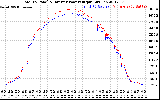 Solar PV/Inverter Performance PV Panel Power Output & Inverter Power Output