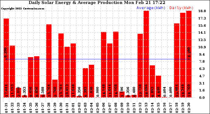 Solar PV/Inverter Performance Daily Solar Energy Production