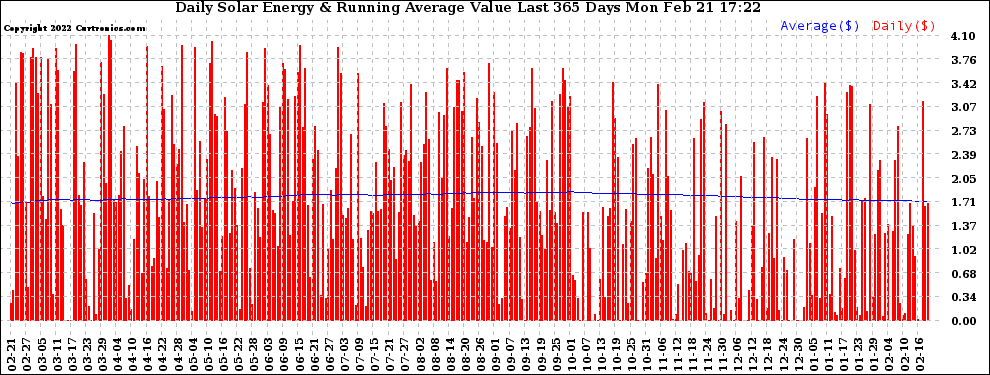 Solar PV/Inverter Performance Daily Solar Energy Production Value Running Average Last 365 Days