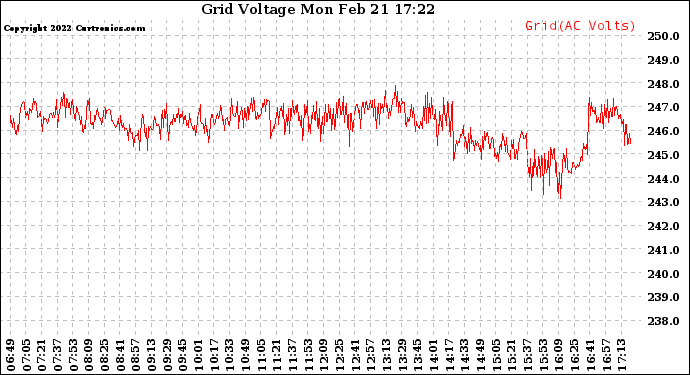 Solar PV/Inverter Performance Grid Voltage