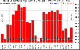 Solar PV/Inverter Performance Monthly Solar Energy Production Average Per Day (KWh)