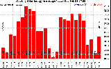 Solar PV/Inverter Performance Monthly Solar Energy Production Value