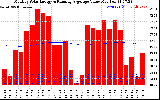 Solar PV/Inverter Performance Monthly Solar Energy Production Value Running Average