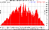 Solar PV/Inverter Performance Solar Radiation & Day Average per Minute