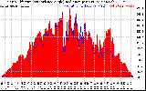 Solar PV/Inverter Performance Solar Radiation & Effective Solar Radiation per Minute