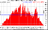 Solar PV/Inverter Performance West Array Actual & Average Power Output