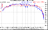 Solar PV/Inverter Performance Photovoltaic Panel Voltage Output