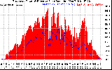 Solar PV/Inverter Performance East Array Power Output & Effective Solar Radiation