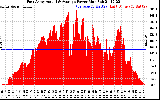 Solar PV/Inverter Performance East Array Actual & Average Power Output