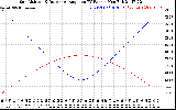 Solar PV/Inverter Performance Sun Altitude Angle & Sun Incidence Angle on PV Panels