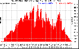 Solar PV/Inverter Performance Total PV Panel Power Output