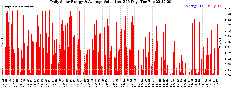 Solar PV/Inverter Performance Daily Solar Energy Production Value Last 365 Days