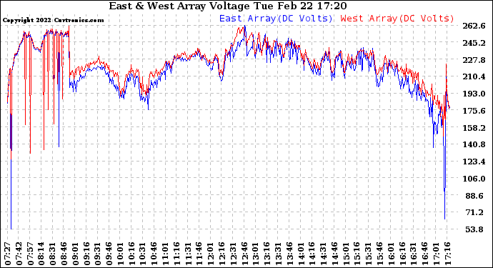 Solar PV/Inverter Performance Photovoltaic Panel Voltage Output