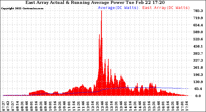 Solar PV/Inverter Performance East Array Actual & Running Average Power Output