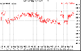 Solar PV/Inverter Performance Grid Voltage