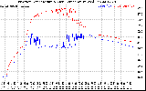 Solar PV/Inverter Performance Inverter Operating Temperature