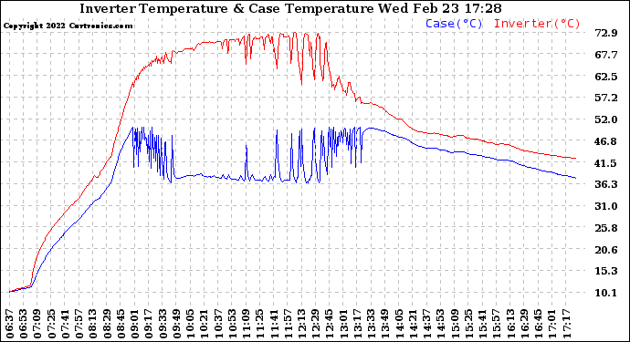 Solar PV/Inverter Performance Inverter Operating Temperature