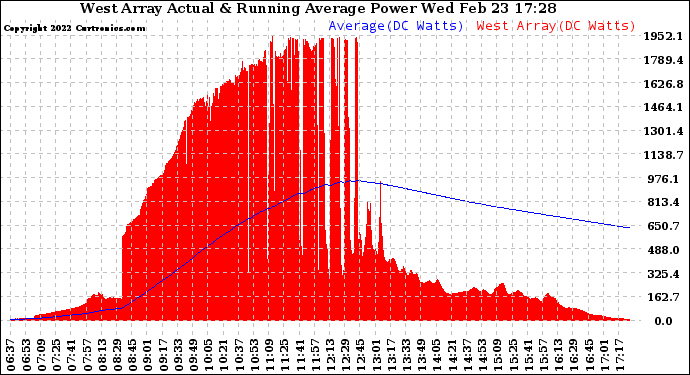 Solar PV/Inverter Performance West Array Actual & Running Average Power Output