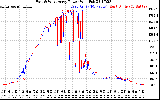 Solar PV/Inverter Performance Photovoltaic Panel Power Output