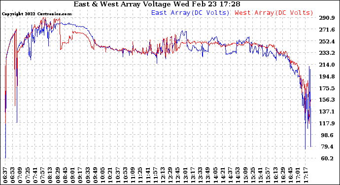 Solar PV/Inverter Performance Photovoltaic Panel Voltage Output