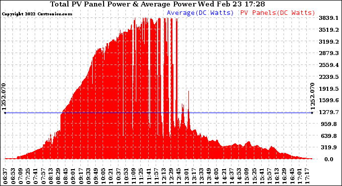 Solar PV/Inverter Performance Total PV Panel Power Output