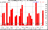 Solar PV/Inverter Performance Daily Solar Energy Production Value