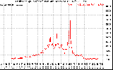 Solar PV/Inverter Performance Daily Energy Production Per Minute