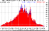 Solar PV/Inverter Performance Solar Radiation & Effective Solar Radiation per Minute