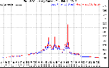 Solar PV/Inverter Performance Photovoltaic Panel Current Output