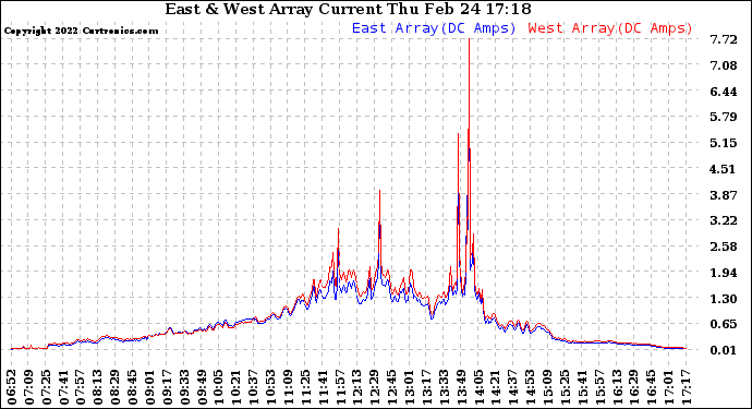 Solar PV/Inverter Performance Photovoltaic Panel Current Output
