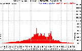 Solar PV/Inverter Performance West Array Actual & Average Power Output