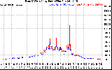Solar PV/Inverter Performance Photovoltaic Panel Power Output